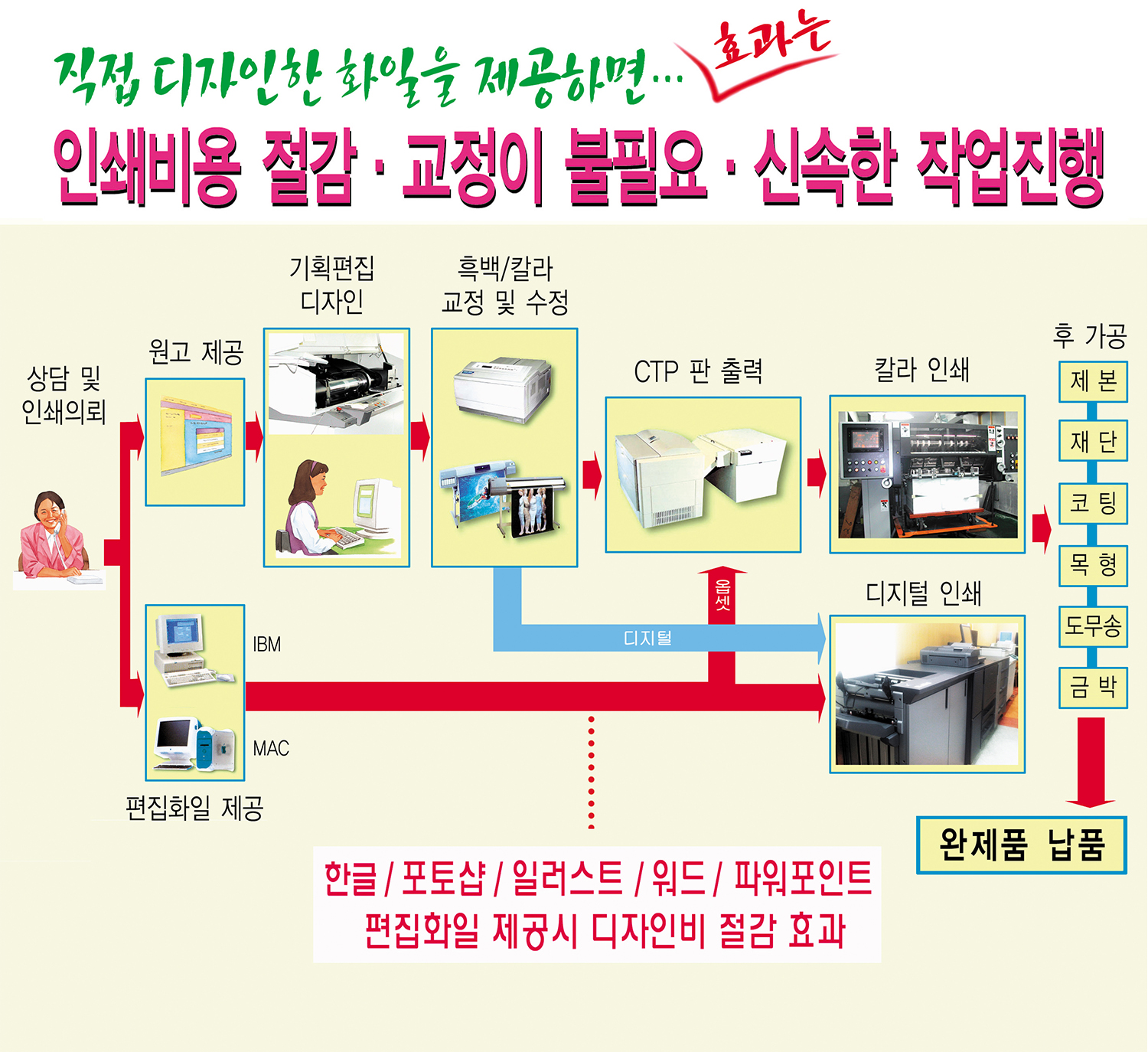 작업공정도